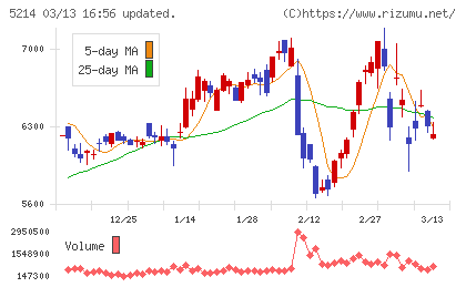 日本電気硝子チャート