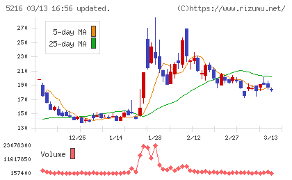 倉元製作所チャート