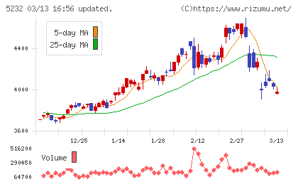 住友大阪セメントチャート
