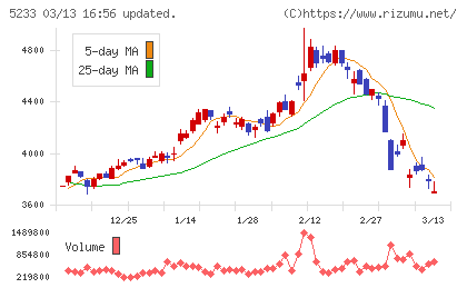 太平洋セメントチャート