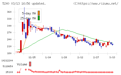 ｍｏｎｏＡＩ　ｔｅｃｈｎｏｌｏｇｙチャート