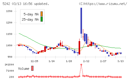 アイズチャート