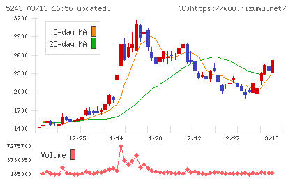 ｎｏｔｅチャート