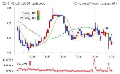 テクノロジーズチャート