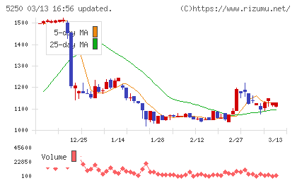 ＧＭＯプライム・ストラテジーチャート
