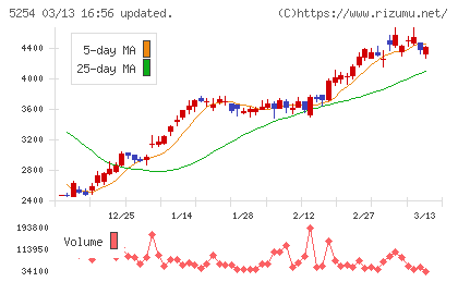 Ａｒｅｎｔチャート