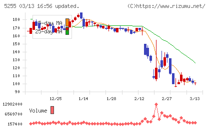 モンスターラボチャート
