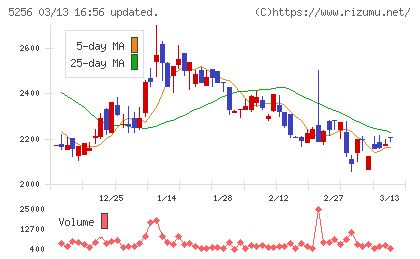 Ｆｕｓｉｃチャート