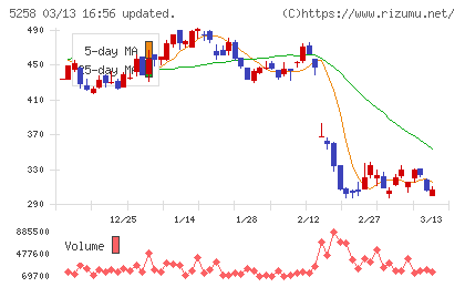 トランザクション・メディア・ネットワークスチャート