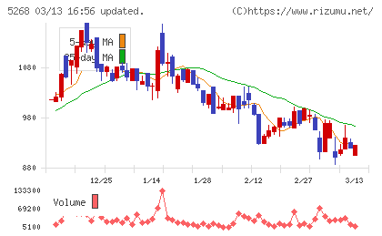 旭コンクリート工業チャート