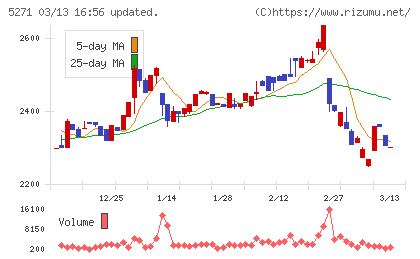 トーヨーアサノチャート