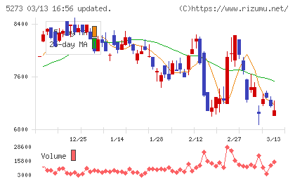 三谷セキサンチャート