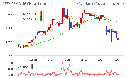 日本興業チャート