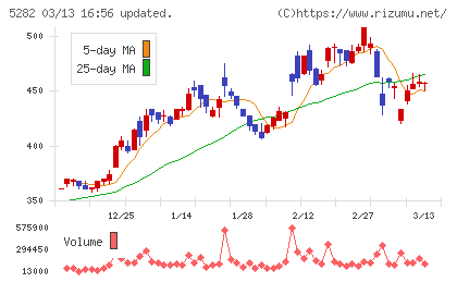 ジオスターチャート