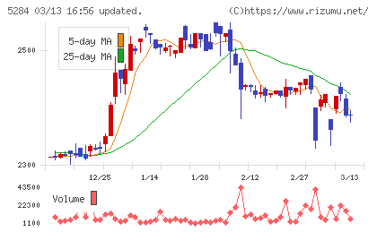ヤマウホールディングスチャート