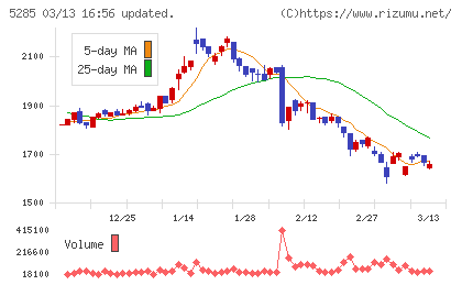 ヤマックスチャート