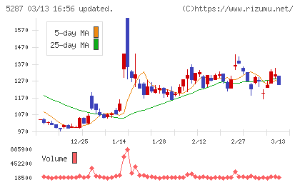 イトーヨーギョーチャート