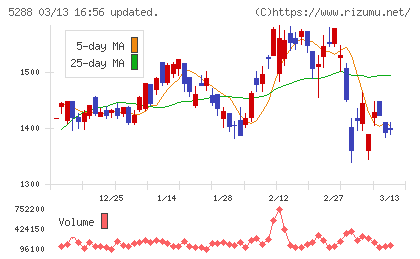 アジアパイルホールディングスチャート