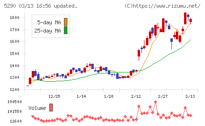 ベルテクスコーポレーションチャート