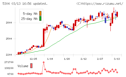 ＳＥＣカーボンチャート