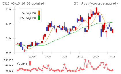 東洋炭素チャート
