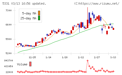 ノリタケチャート