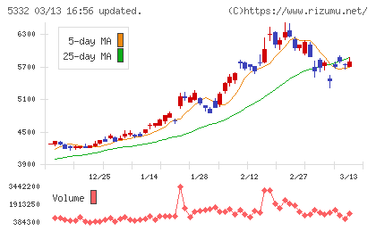ＴＯＴＯチャート