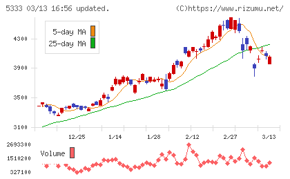 日本ガイシチャート