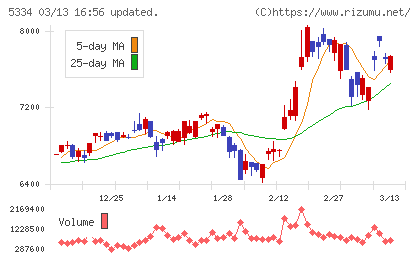 日本特殊陶業チャート