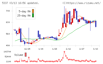 ダントーホールディングスチャート