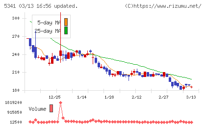 ＡＳＡＨＩ　ＥＩＴＯホールディングスチャート