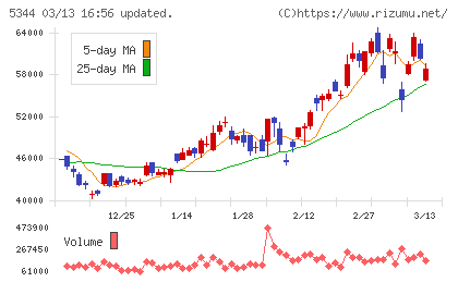 ＭＡＲＵＷＡチャート