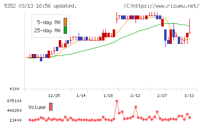 黒崎播磨チャート