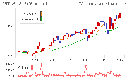 日本ルツボチャート