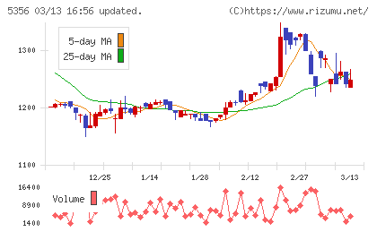 美濃窯業チャート