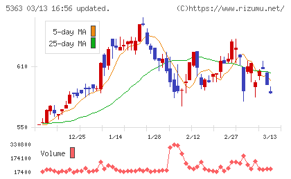 ＴＹＫチャート