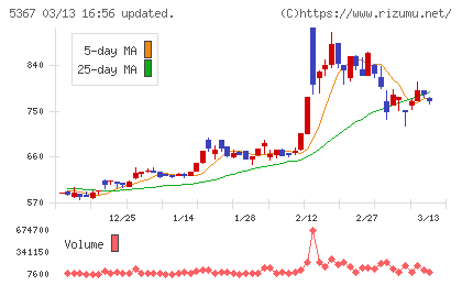ニッカトーチャート
