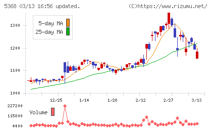 日本インシュレーションチャート