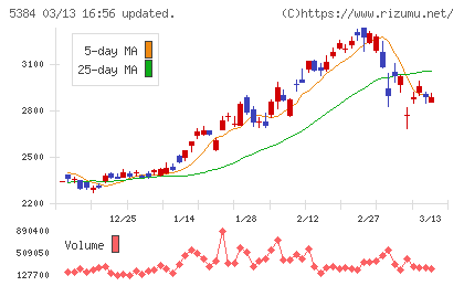 フジミインコーポレーテッドチャート
