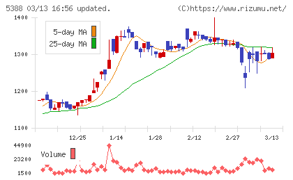 クニミネ工業チャート