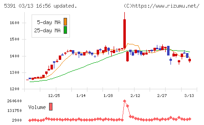 エーアンドエーマテリアルチャート