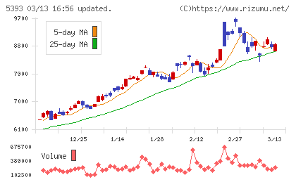 ニチアスチャート