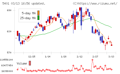 日本製鉄チャート