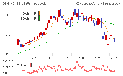 神戸製鋼所チャート