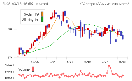 中山製鋼所チャート
