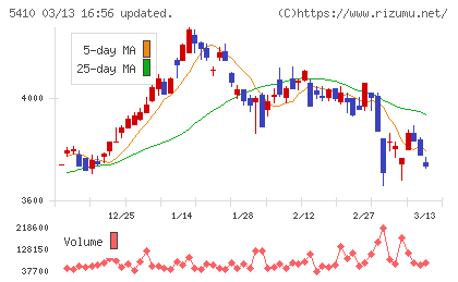 合同製鐵チャート