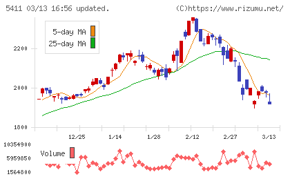 ＪＦＥホールディングスチャート