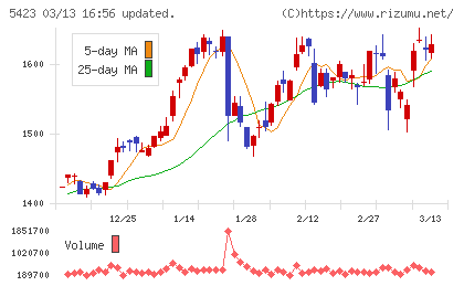 東京製鐵チャート
