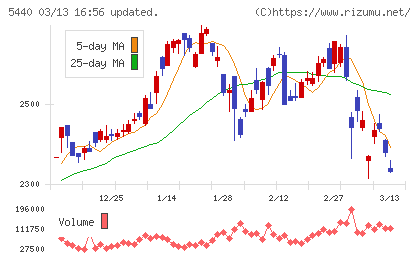 共英製鋼チャート