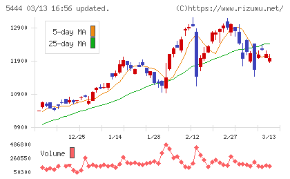 大和工業チャート